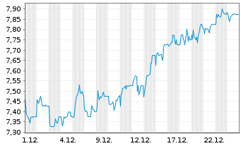 Chart Aviva PLC - 1 Monat