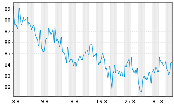 Chart Gro&szlig;britannien LS-Treasury Stock 2024(54) - 1 Month