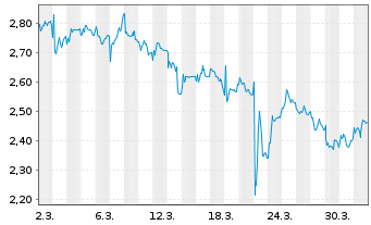 Chart Applied Nutrition PLC - 1 Monat
