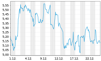 Chart VALOUR DIGITAL SECURITIES Ltd. Bitcoin Phys - 1 Monat