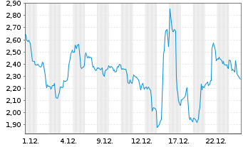 Chart Rezolve AI PLC - 1 Monat