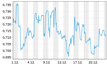 Chart Accsys Technologies PLC - 1 Month
