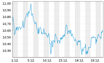 Chart Gamma Communications PLC - 1 Month