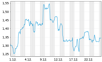 Chart VALOUR DIGITAL SECURITIES Ltd. Physical Staking - 1 Monat
