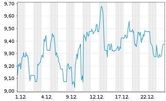 Chart Fevertree Drinks PLC - 1 Month