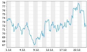 Chart AngloGold Ashanti Plc. - 1 Monat