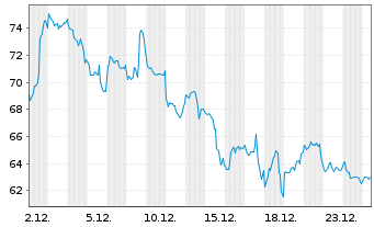 Chart WisdomTree Issuer X Ltd. Physical XRP - 1 Month