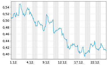 Chart VALOUR DIGITAL SECURITIES ETP  - 1 Monat