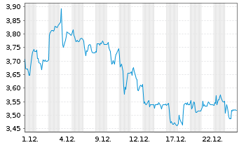 Chart Raspberry Pi Holdings PLC - 1 Monat