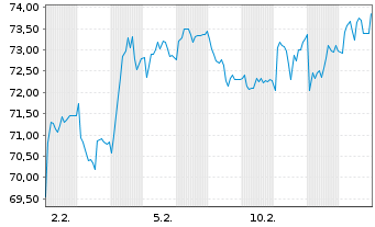 Chart Reckitt Benckiser Group PLC - 1 Monat
