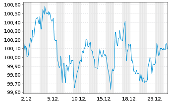 Chart Gro&szlig;britannien LS-Treasury Stock 2025(35) - 1 Month