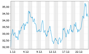 Chart Anglo American PLC - 1 Monat