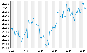 Chart Johnson Matthey PLC - 1 Monat