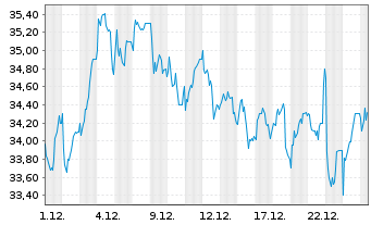 Chart Computacenter PLC - 1 Monat