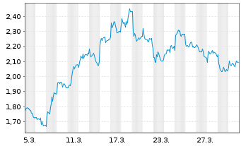 Chart CoinShares Digital Securities - 1 Monat