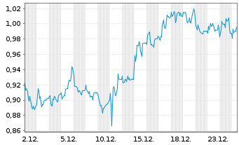 Chart RWS Holdings PLC Registered Shares LS -,01 - 1 Monat