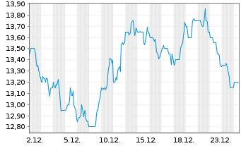 Chart Brightstar Lottery PLC - 1 Monat