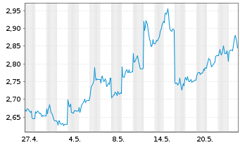 Chart CoinShares Digital Securities 25(25/Und.)Binance - 1 Month