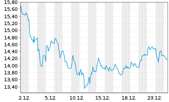 Chart Verisure PLC - 1 Month