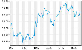 Chart Gro&szlig;britannien LS-Treasury Stock 2025(31) - 1 Month