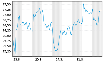 Chart Gro&szlig;britannien LS-Treasury Stock 2026(37) - 1 Month