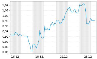 Chart Meridian Mining PLC - 1 Monat
