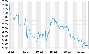 Chart Auto Trader Group PLC - 1 Monat