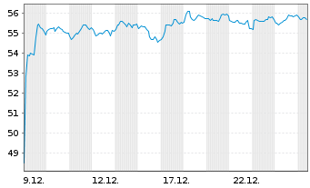 Chart Unilever PLC - 1 Monat