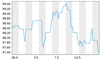 Chart Gro&szlig;britannien LS-Treasury Stock 2026(36) - 1 Month