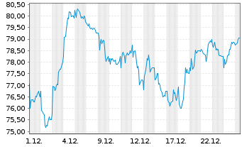 Chart Spirax Group PLC Reg. Shares LS -,26923076 - 1 Monat