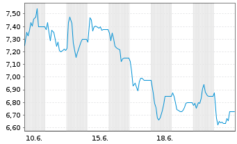 Chart Molten Ventures PLC - 1 Monat
