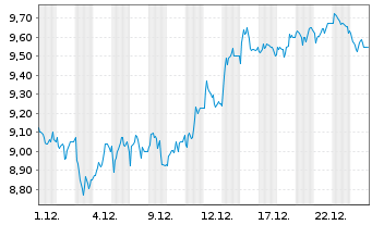 Chart Beazley PLC - 1 Monat