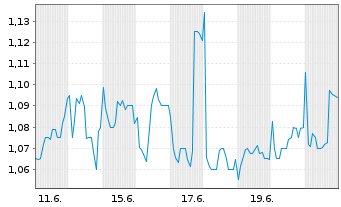 Chart Primary Health Properties PLC - 1 Monat