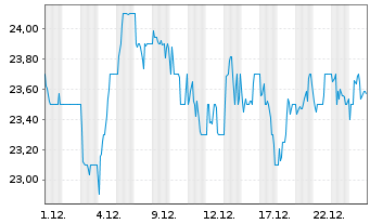 Chart ICG PLC - 1 Monat