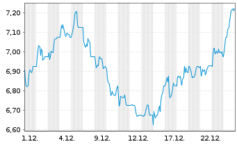 Chart Land Securities Group PLC - 1 Monat