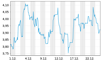 Chart Ferroglobe PLC - 1 Monat