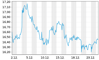 Chart Softcat PLC - 1 Monat
