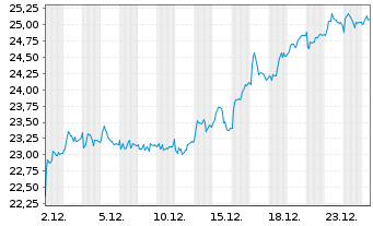 Chart Johnson, Matthey PLC - 1 Month