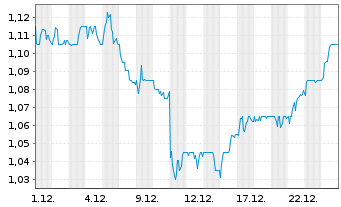 Chart Sirius Real Estate Ltd. - 1 Month