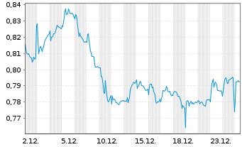 Chart Renewables Infrastructure Grp - 1 Monat