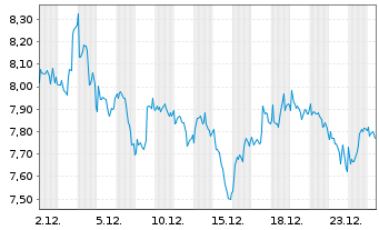 Chart Burford Capital Ltd. - 1 Monat