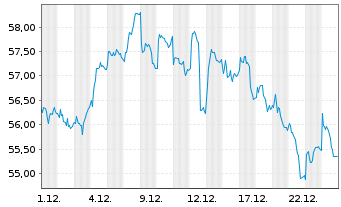 Chart Pershing Square Holdings Ltd. - 1 Monat