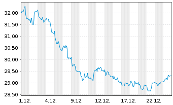 Chart Shurgard Self Storage Ltd. - 1 Monat
