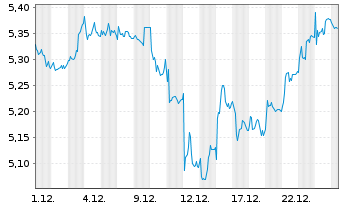 Chart VinaCapital Vietnam Opp.Fd.Ltd - 1 Monat