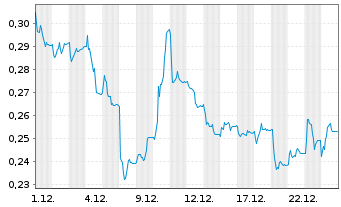 Chart Evoke PLC - 1 Month