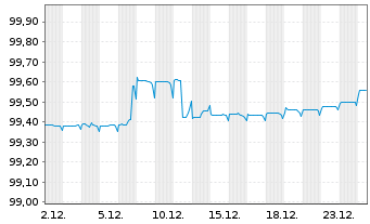 Chart Griechenland EO-Notes 2021(26) - 1 Monat