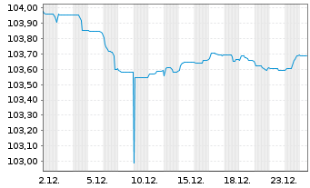 Chart Griechenland EO-Notes 2023(28) - 1 Month