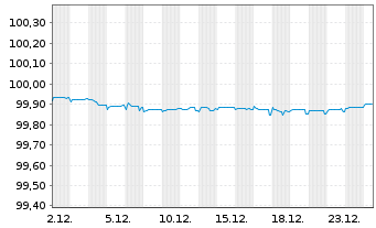 Chart Griechenland EO-Notes 2019(26) - 1 Month