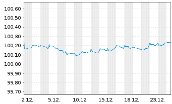 Chart Griechenland EO-Notes 2020(27) - 1 Month