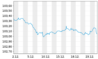Chart Griechenland EO-Notes 2017(28) - 1 Month